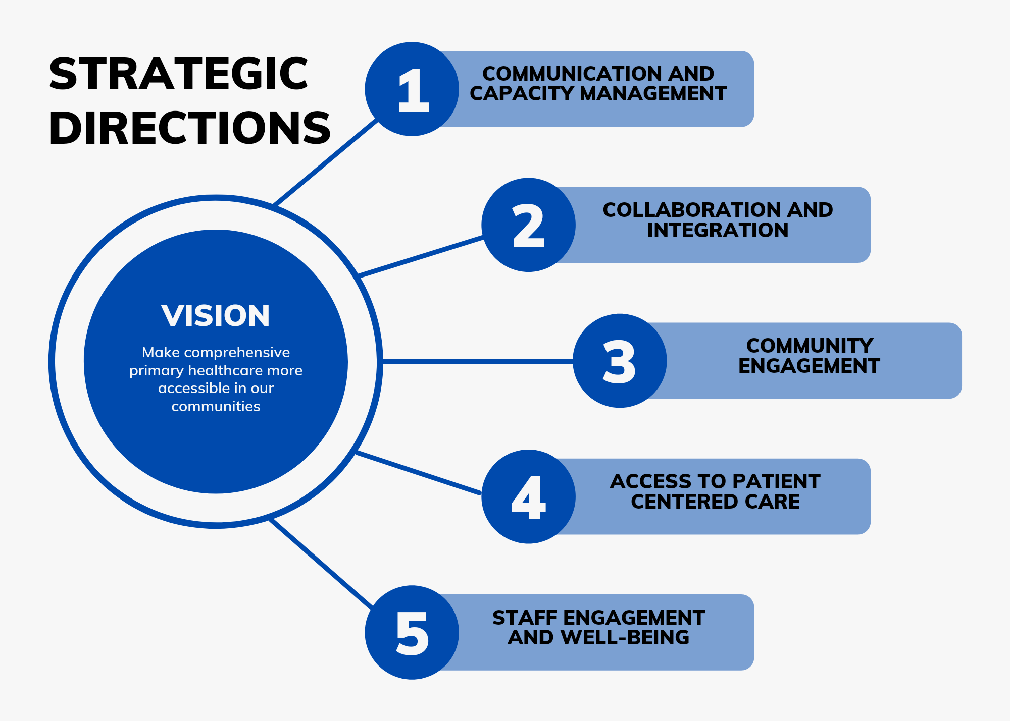 Strategic Plan Graphic